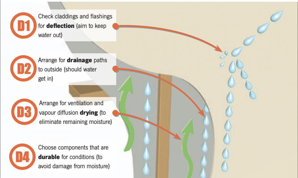 Building Basics – Understanding Drained Cavity Systems - The Property